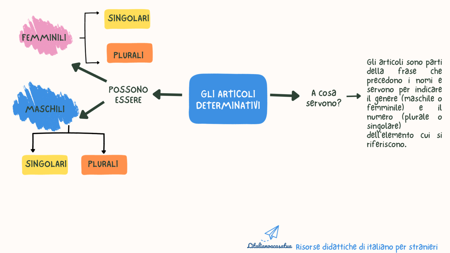 MAPPA FACILITATA: GLI ARTICOLI DETERMINATIVI