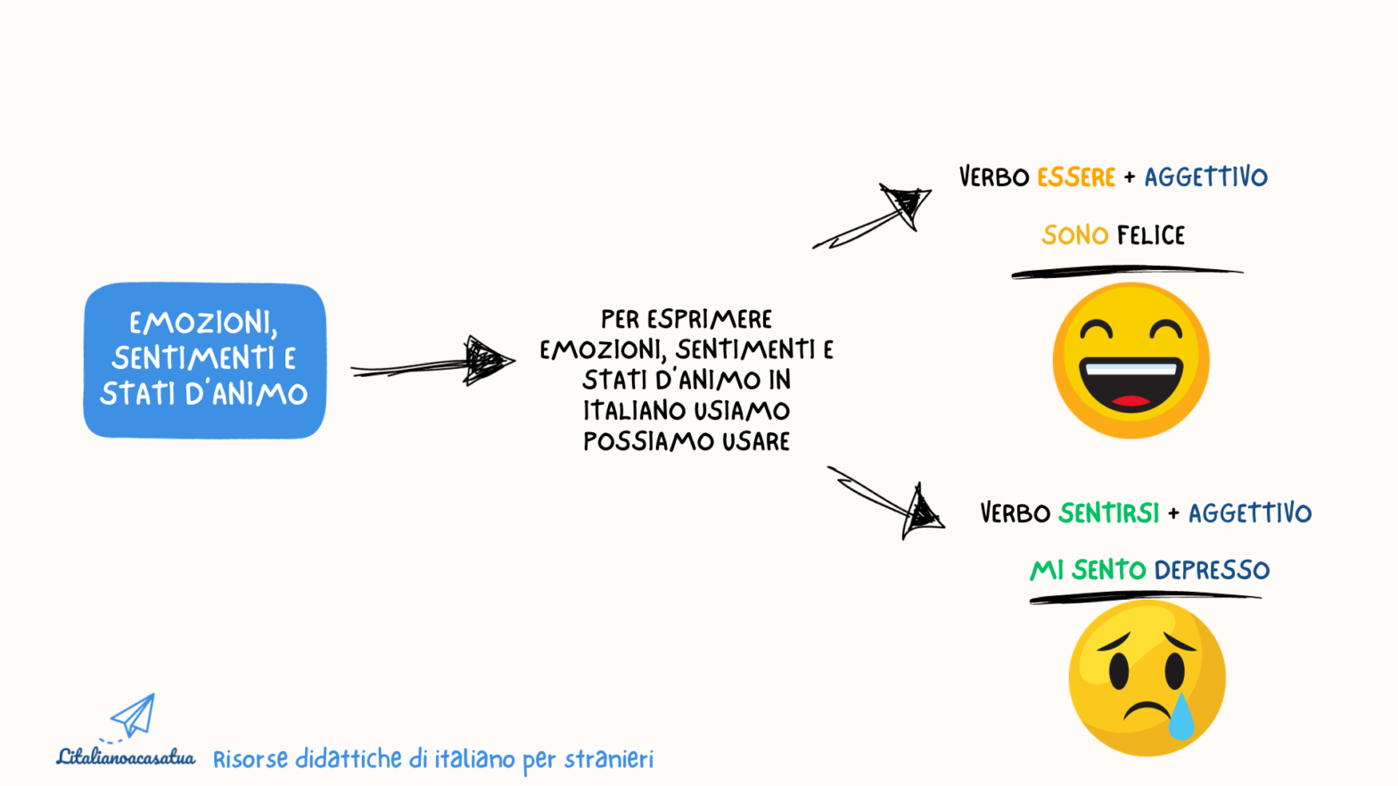 ESPRIMERE EMOZIONI, STATI D’ANIMO E SENTIMENTI