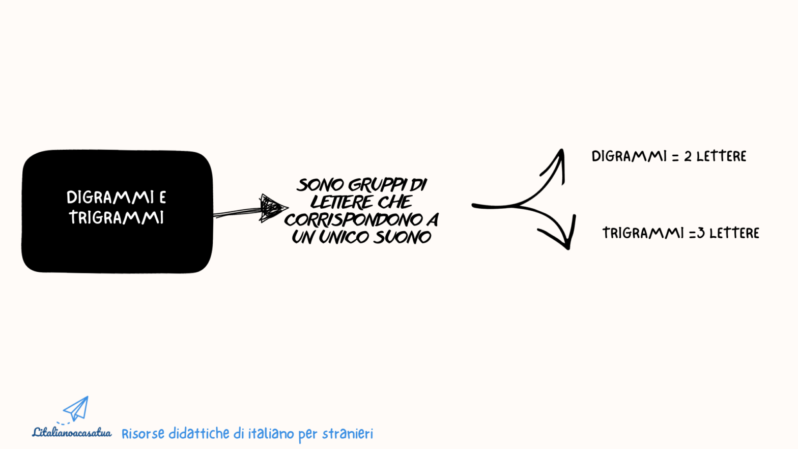 DIGRAMMI E TRIGRAMMI