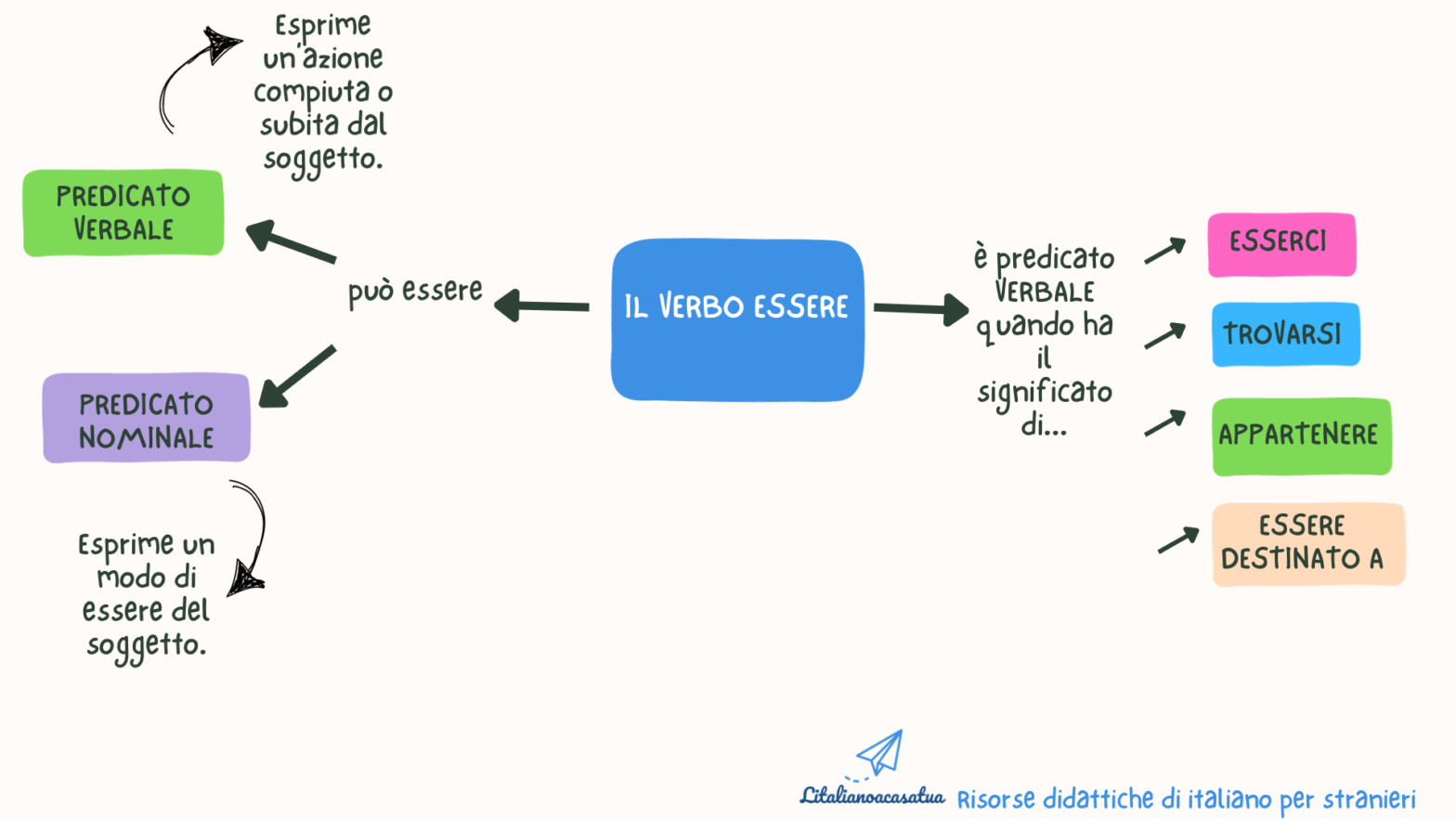 MAPPA: IL VERBO ESSERE COME PREDICATO VERBALE E NOMINALE