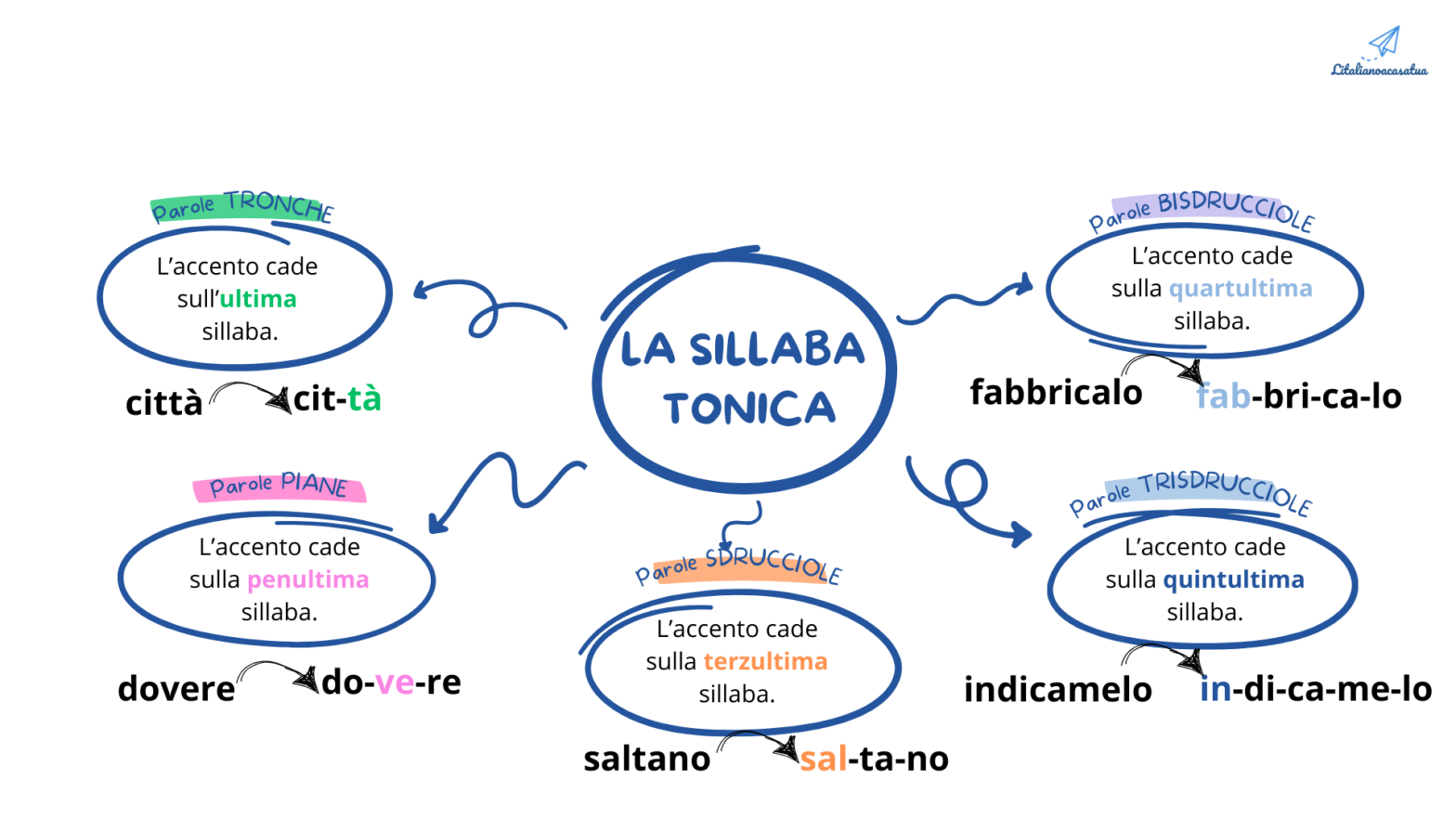 La sillaba tonica nella lingua italiana